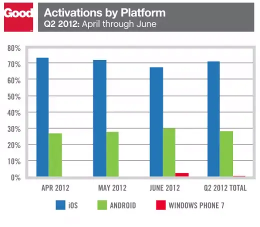 iOS reste leader en entreprise, Android progresse