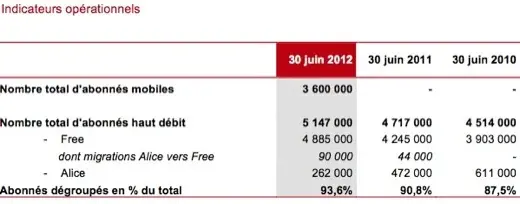 Free Mobile revendique 3,6 millions d'abonnés mobiles en France