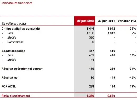 Free Mobile revendique 3,6 millions d'abonnés mobiles en France