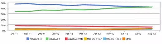 Et Mac OS X passe devant... Vista