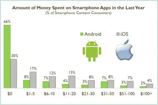 iOS reste leader de la monétisation