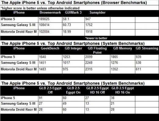 iPhone 5 : le plus rapide de tous