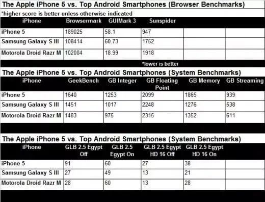 iPhone 5 : le plus rapide de tous