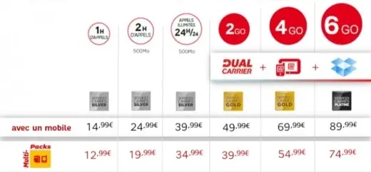 SFR : des formules carrées qui tournent en rond ?