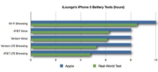 iPhone 5 : l'autonomie très conditionnée par la qualité cellulaire