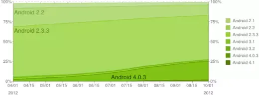 Android 2.3.3 toujours en t&ecirc;te, un an apr&egrave;s la sortie d'Android 4.0