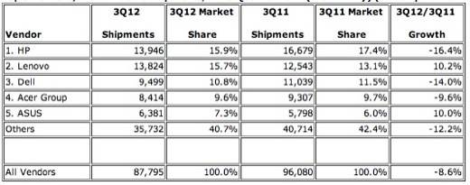 Apple pèse entre 12,5 et 13,6 % du marché des PC US