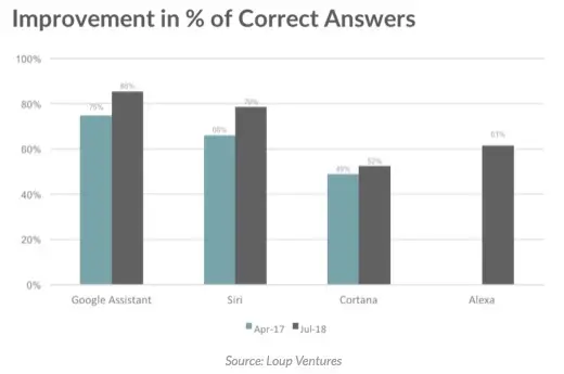 Siri répond à 78,5% des questions lors d'un test récent (et Google 85,5%)