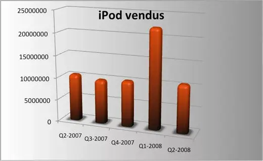 Apple : les ventes de Mac relaient celles d'iPod