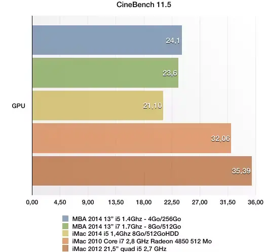 Test du nouvel iMac 21,5 pouces bicœur Intel Core i5 à 1,4 GHz (2014)