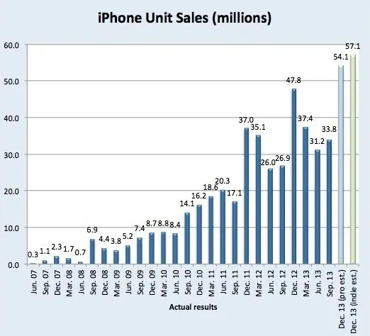 Apple vendrait toujours plus d'iPhone même sans China Mobile