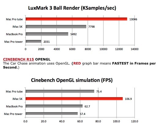 Quel Mac Quad-Core est le plus rapide ?