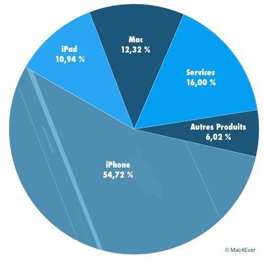 Q3'17, résultats financiers : 45,4 milliards de CA, 41 millions d'iPhone et +14,81% pour l'iPad !