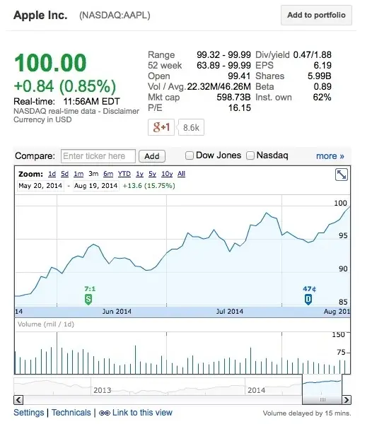 AAPL passe la barre des 100$ pour la première fois depuis le split du mois de juin