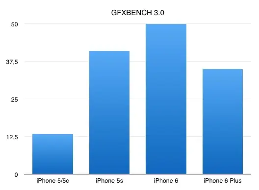 iPhone 6 vs iPhone 5s : nos comparatifs de performances (+ vidéo)