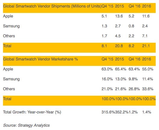 Illustration : Q1'17 : 5,2 millions d'Apple Watch vendues en un trimestre ?