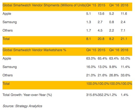 Q1'17 : 5,2 millions d'Apple Watch vendues en un trimestre ?