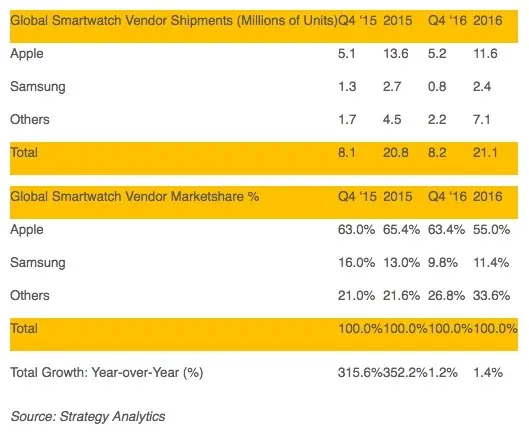 Q1'17 : 5,2 millions d'Apple Watch vendues en un trimestre ?