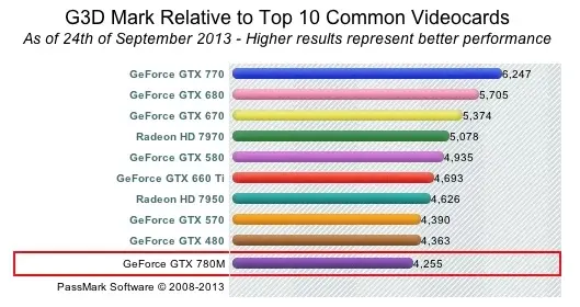 Que penser des cartes graphiques des nouveaux iMac ?