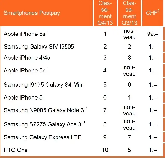 L'iPhone cartonne chez Orange (Suisse), l'iPad un peu moins