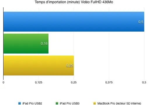 Test express de l'adaptateur Lightning vers lecteur de carte SD USB 3 pour iPad Pro