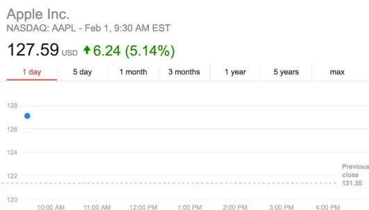 Q1'17 : l'action Apple (AAPL) prend 5% à l'ouverture de Wall Street