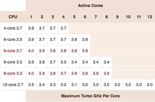 L'heure du choix : combien de processeurs dans le Mac Pro idéal ?