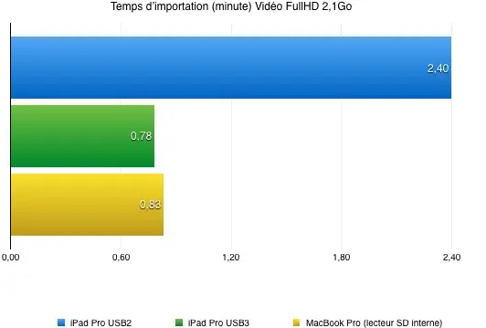 Test express de l'adaptateur Lightning vers lecteur de carte SD USB 3 pour iPad Pro