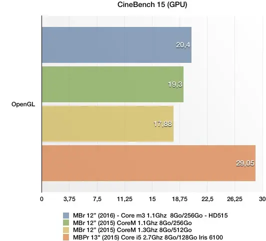 Nouveaux MacBook : nos premiers benchs du GPU, qui progresse nettement !