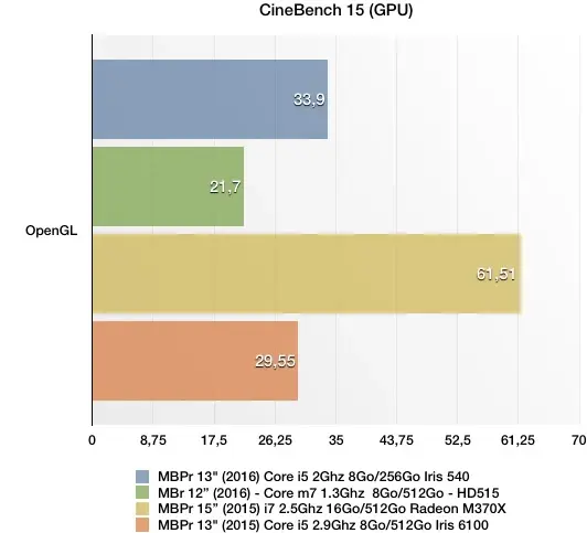 Nos benchs GPU du MacBook Pro 2016 : une puce Intel Iris 540 encourageante !