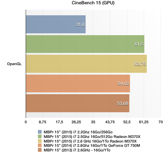 Test des MacBook Pro Retina 15" (2015)