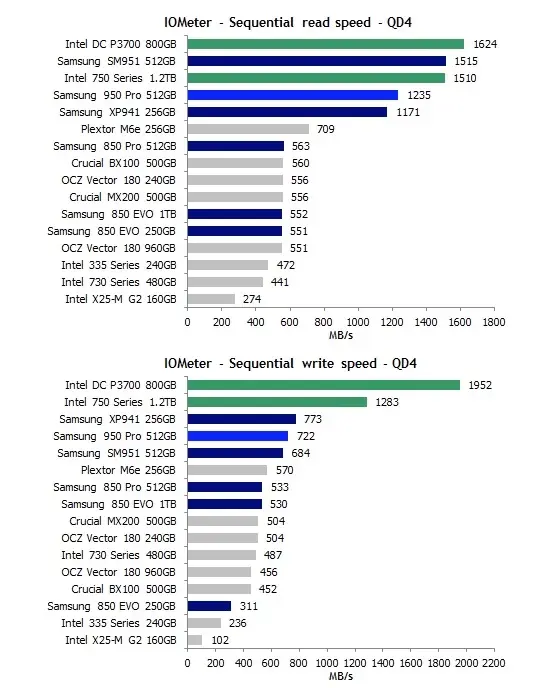 Finalement, les nouveaux SSD  V-NAND PCIe de Samsung ne sont pas si rapides