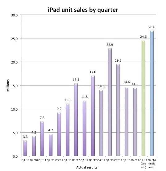 25 millions d'iPad vendus ce trimestre estiment les analystes