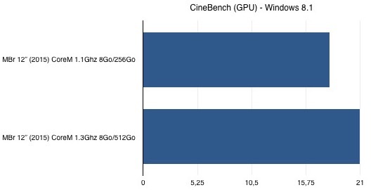 Nouveau MacBook : nos benchs GPU sous Windows rassurants pour le 1.3Ghz, moins pour OS X