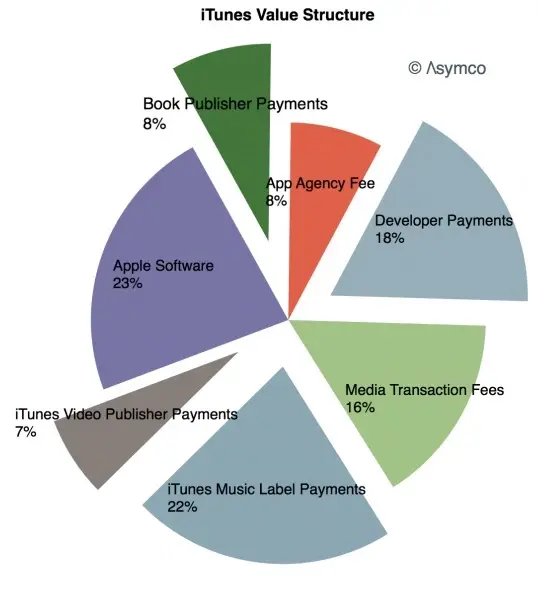 Les parts respectives des apps, de la musique, des iBooks dans le business iTunes