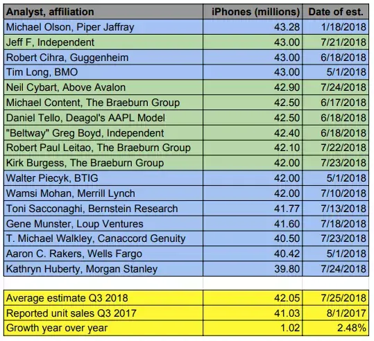 Entre 39,8 et 43,28 millions d’iPhone vendus ? (en attendant Wall Street fait des graphiques)