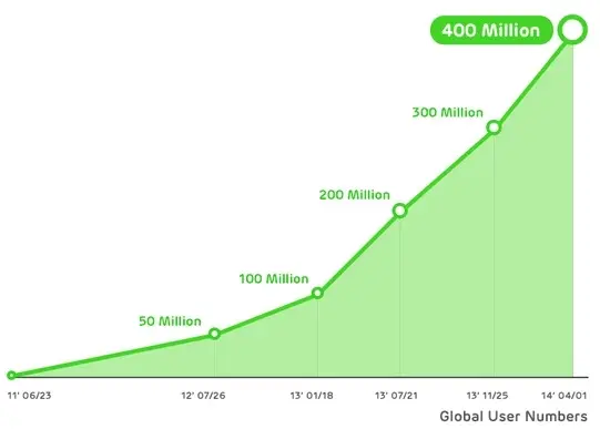 Whatsapp vs Line : les services de messagerie font les gros bras