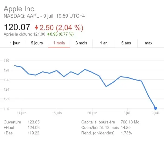 L'action Apple (AAPL) en forte baisse ces dernières semaines