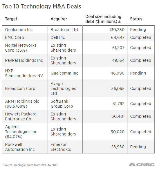 Guerre des puces : Broadcomm confirme une OPA sur Qualcomm pour 112 milliards !