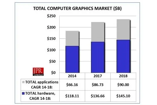 Le marché du GPU se porte (très) bien, sur ordinateur comme sur mobile