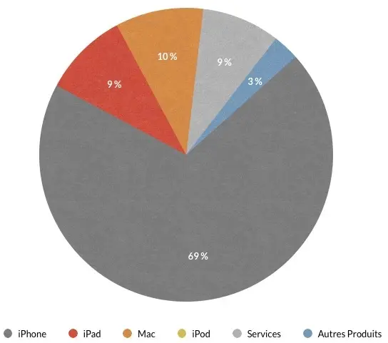 Tim Cook sur Q2'15 : cap vers la Chine, l'iPad agonise, le rachat des actions et une surprise ?