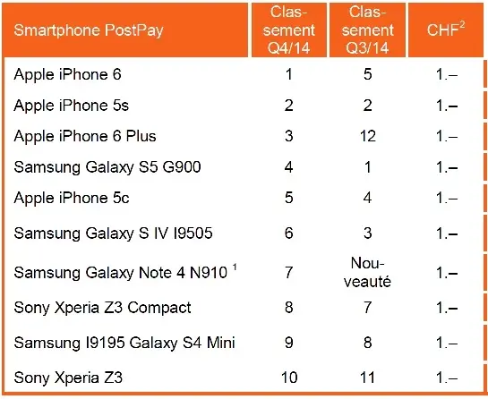 Suisse : Orange confirme le carton de l'iPhone 6 (à un détail près)