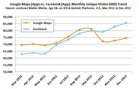 5 des 6 apps mobiles les plus utilisées produites par Google