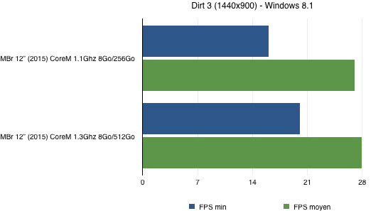 Test du MacBook Retina 12" (2015)