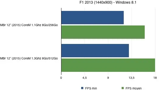 Test du MacBook Retina 12" (2015)