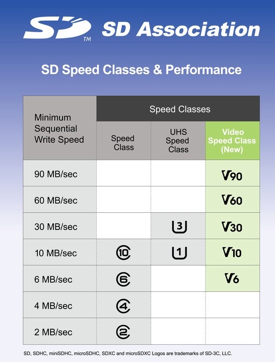 Cartes SD : une nouvelle classification taillée pour la vidéo 4k/8k