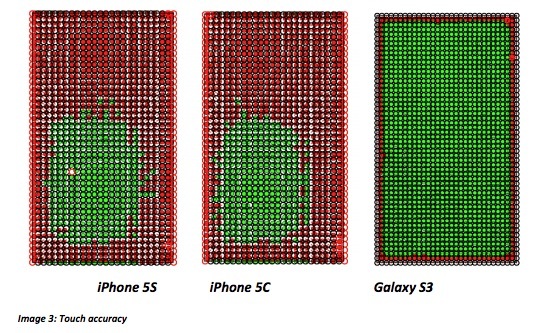 L'écran du Galaxy S3 plus précis que celui de l'iPhone 5s ? Pas si vite !