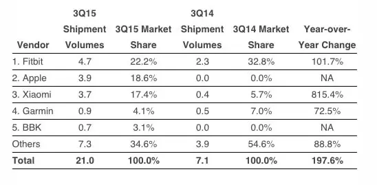 Apple Watch : 3,9 millions d'exemplaires vendus lors du 3e trimestre