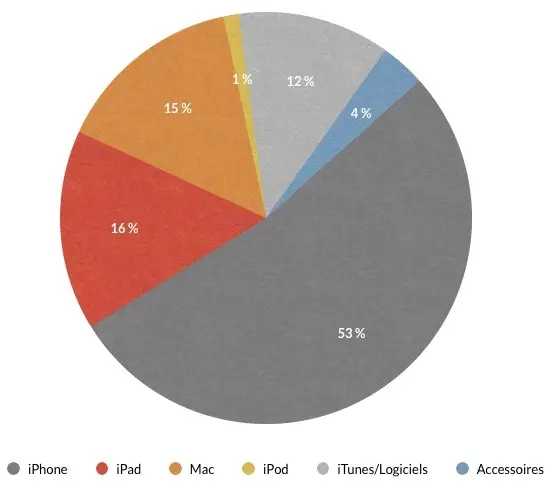 Q3'14 : les Résultats Financiers