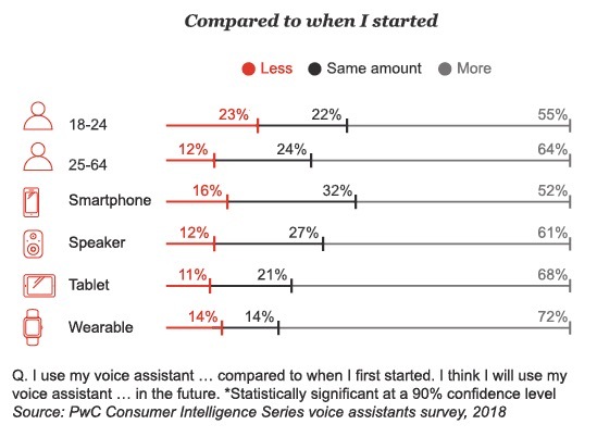 Les jeunes maîtrisent mieux les assistants vocaux que leurs ainés, mais les utilisent moins